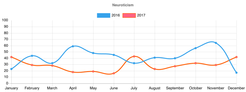 Neuroticism graph